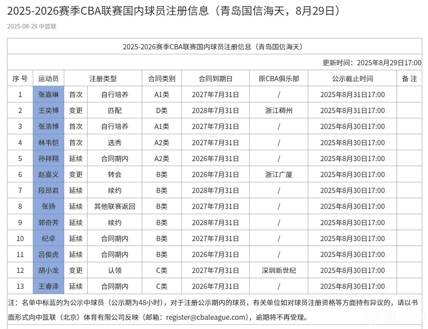  转会期罗马调整名单：CBA常规赛节点到来，媒体盛赞，赛程密集仍需轮换